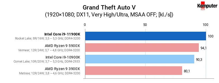 Intel Core i9-11900K – Grand Theft Auto V