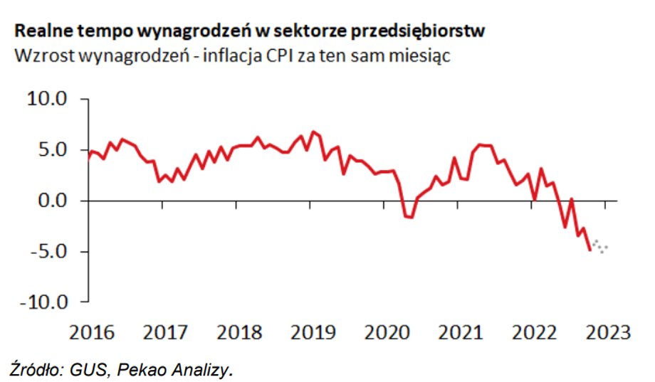 Od dłuższego czasu przeciętne wynagrodzenie rośnie wolniej od inflacji. Ta różnica pogłębia się coraz bardziej.