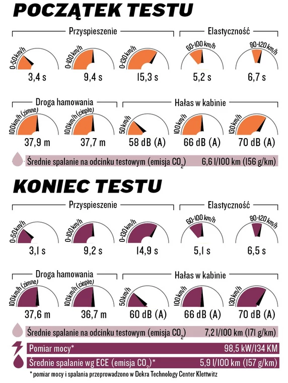 Renault Megane TCe 130 GT - zadziwiająco łatwa przeprawa!