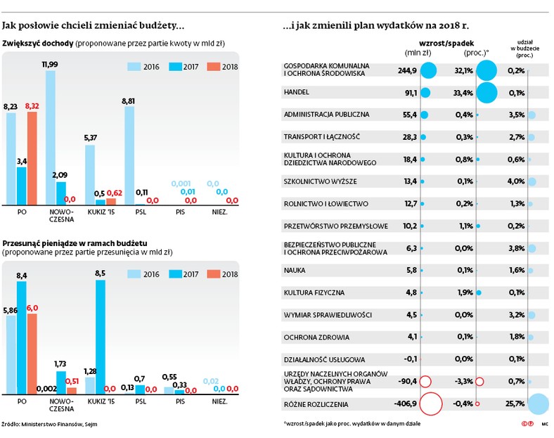 Jak posłowie chcieli zmieniać budżety...  i jak zmienili plan wydatków na 2018 r.