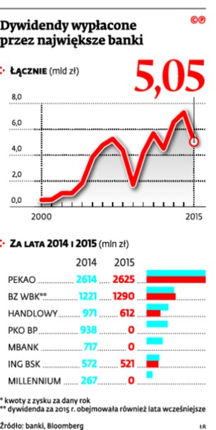 Dywidendy wypłacone przez największe banki