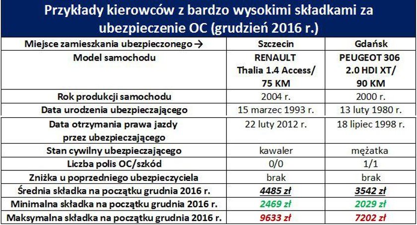 Składka OC droższa niż auto