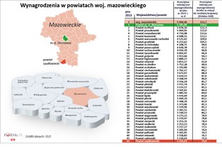 Ogólnopolski ranking wynagrodzeń w powiatach. Sprawdź, ile zarabia się w twoim regionie