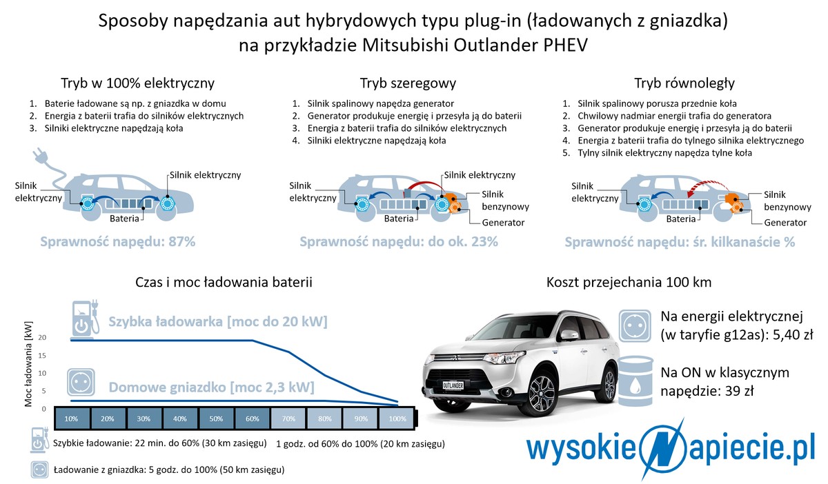 wysokie napięcie hybrydowy suv