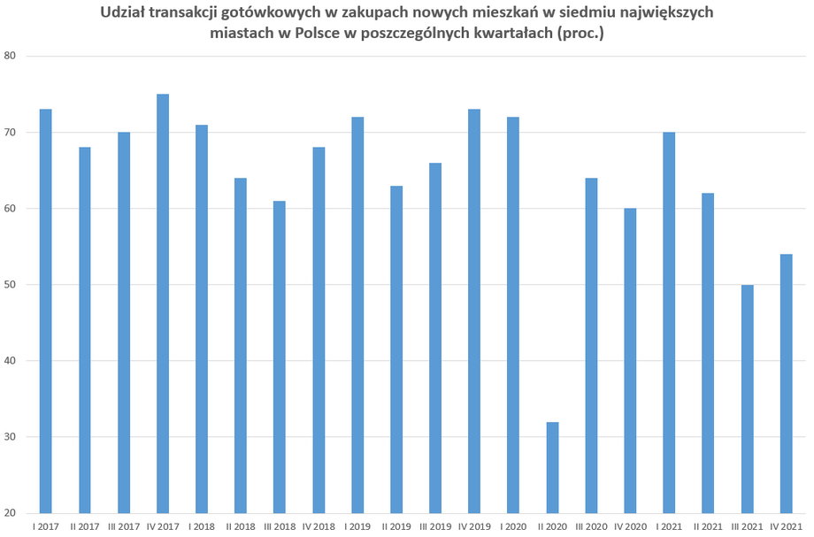 Udział zakupów gotówkowych mieszkań w ostatnich kwartałach był wysoki - wynika z danych NBP. Działo się tak m.in. ze względu na zerowe oprocentowanie depozytów w bankach. Polacy szukali sposobu na ochronę wartości kapitału.