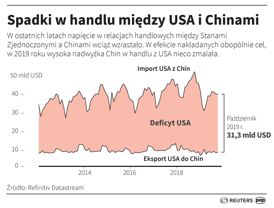 Spadki w handlu między USA a Chinami