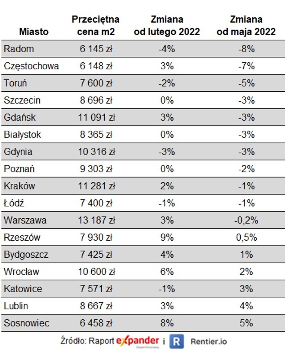 Tak zachowywały się ceny mieszkań w marcu.