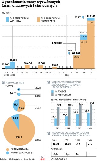 Ograniczenia mocy wytwórczych farm wiatrowych i słonecznych