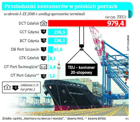 Przeładunki kontenerów w polskich portach