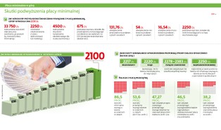 Finał walki o płacę minimalną. Jaka będzie jej wysokość w 2019 roku?