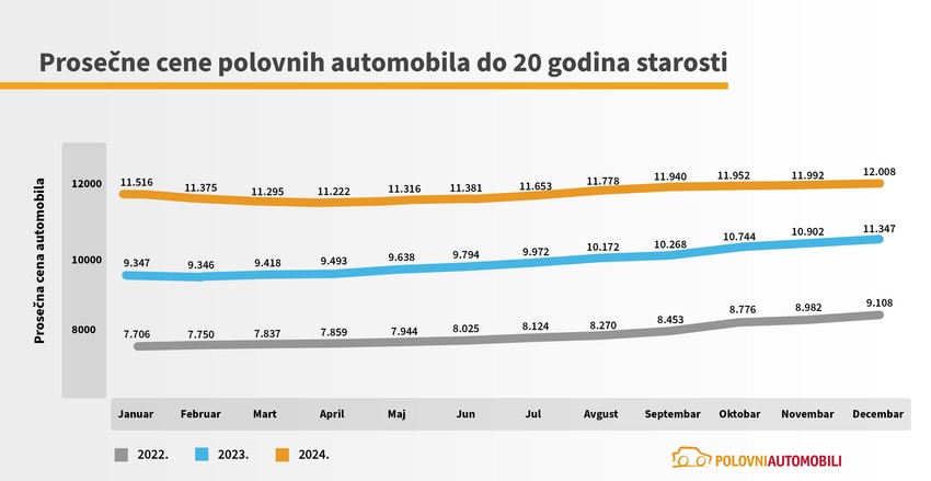 Prosecne cene polovnih automobila starosti do 20 godina
