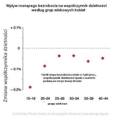 Im większy wzrost bezrobocia, tym większy spadek liczby urodzeń
