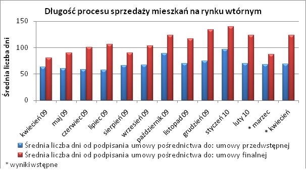 Długość procesu sprzedaży mieszkań na rynku wtórnym