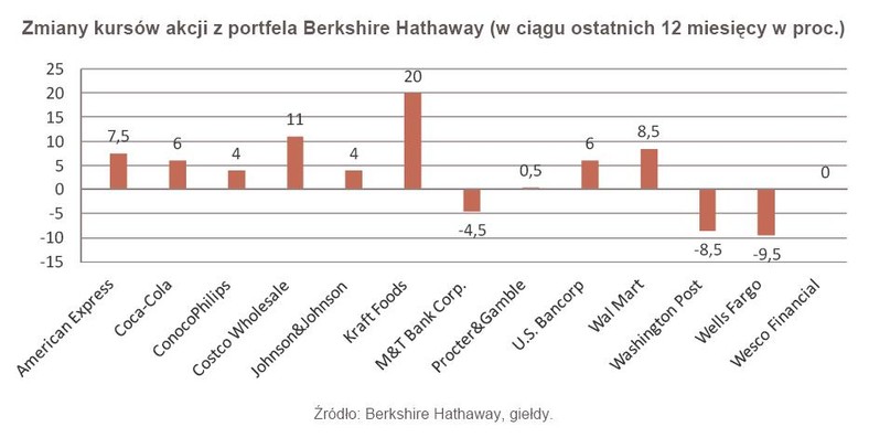 Zmiany kursów akcji z portfela Berkshire Hathaway (w ciągu ostatnich 12 miesięcy w proc.)