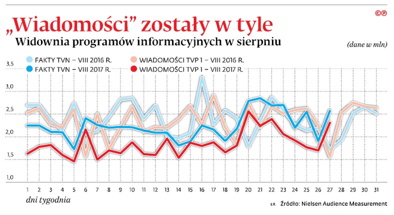 „Wiadomości” zostały w tyle