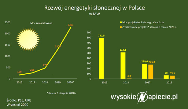 Polskie słońce świeci coraz mocniej dla inwestorów. Kto zamieni je na gotówkę?