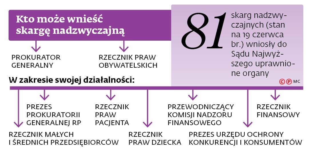 Kto może wnieść skargę nadzwyczajną