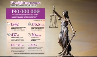 Darmowa pomoc prawna? Czasami kosztuje nawet 3,3 tys. zł