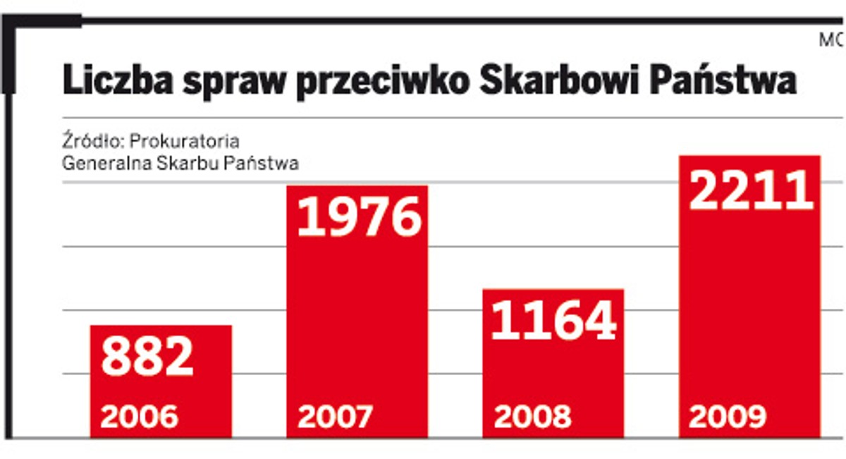 Liczba spraw przeciwko Skarbowi Państwa