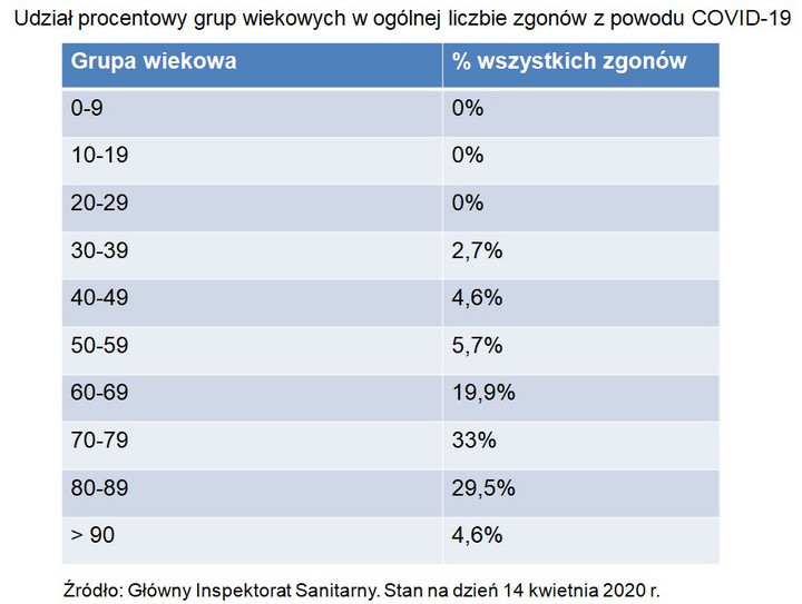 Wiek ofiar koronawirusa w Polsce / źródło: GIS