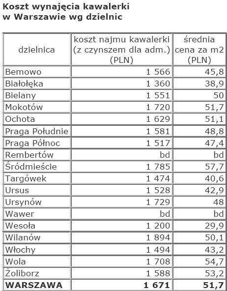 Koszty wynajmu kawalerki w Warszawie źródło: Open Finance