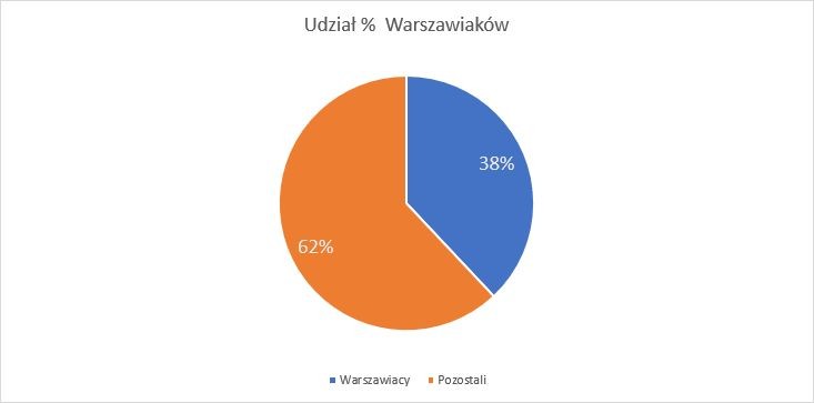 Udział mieszkańców Warszawy w ankiecie