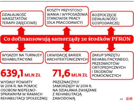 Co dofinansowują samorządy ze środków PFRON