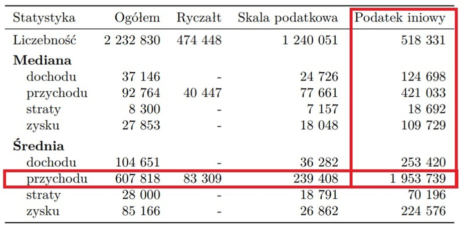 Podstawowe statystyki - działalność gospodarcza