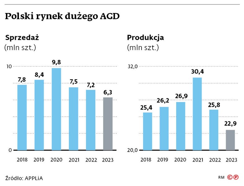 Polski rynek dużego AGD