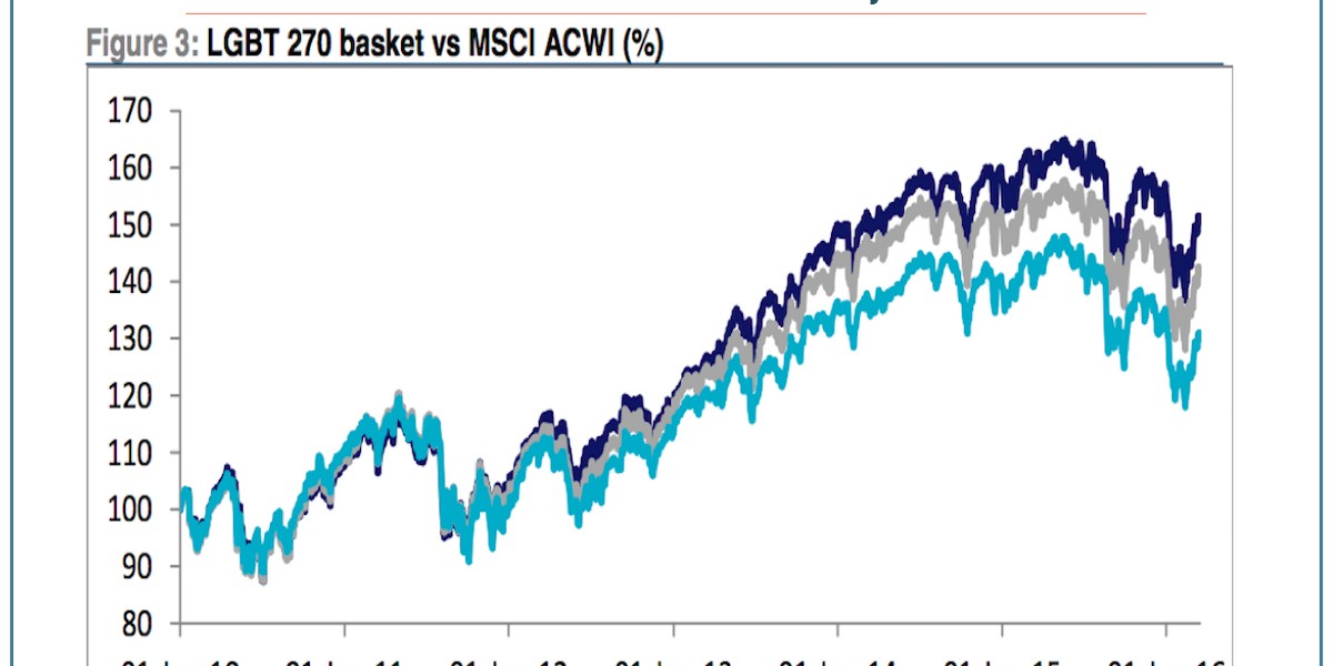 Companies with LGBT diversity beat the market