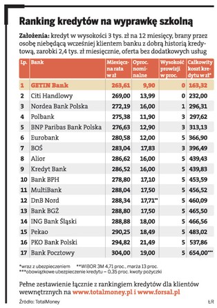 Ranking kredytów gotówkowych: Getin Bank pożyczy najtaniej