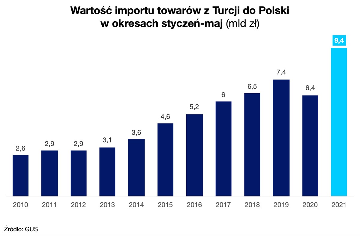 Wartość importu towarów z Turcji do Polski