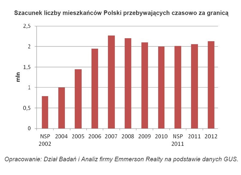 Szacunek liczby mieszkańców Polski przebywających czasowo za granicą