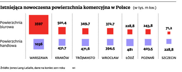 Istniejąca nowoczesna powierzchnia komercyjna w Polsce (w tys m kw.)
