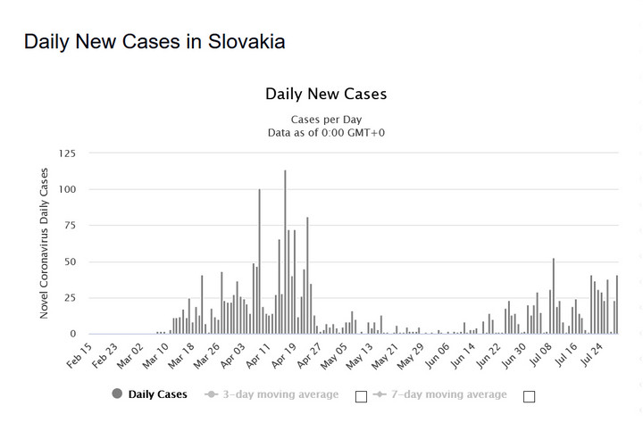 Koronawirus: Słowacja. Dobowe zakażenia (stan na 29 lipca)