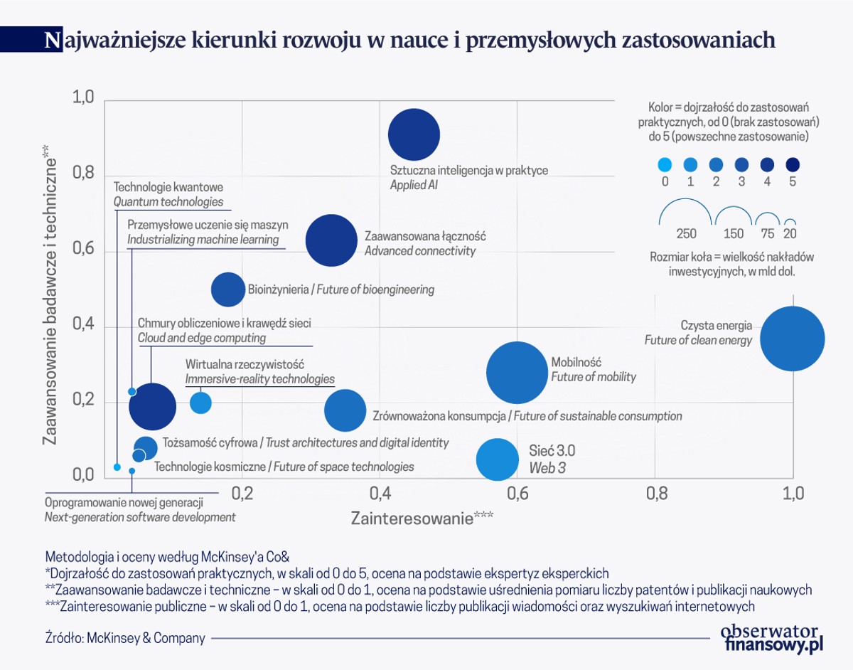 Najważniejsze kierunki rozwoju w nauce i przemysłowych zastosowaniach