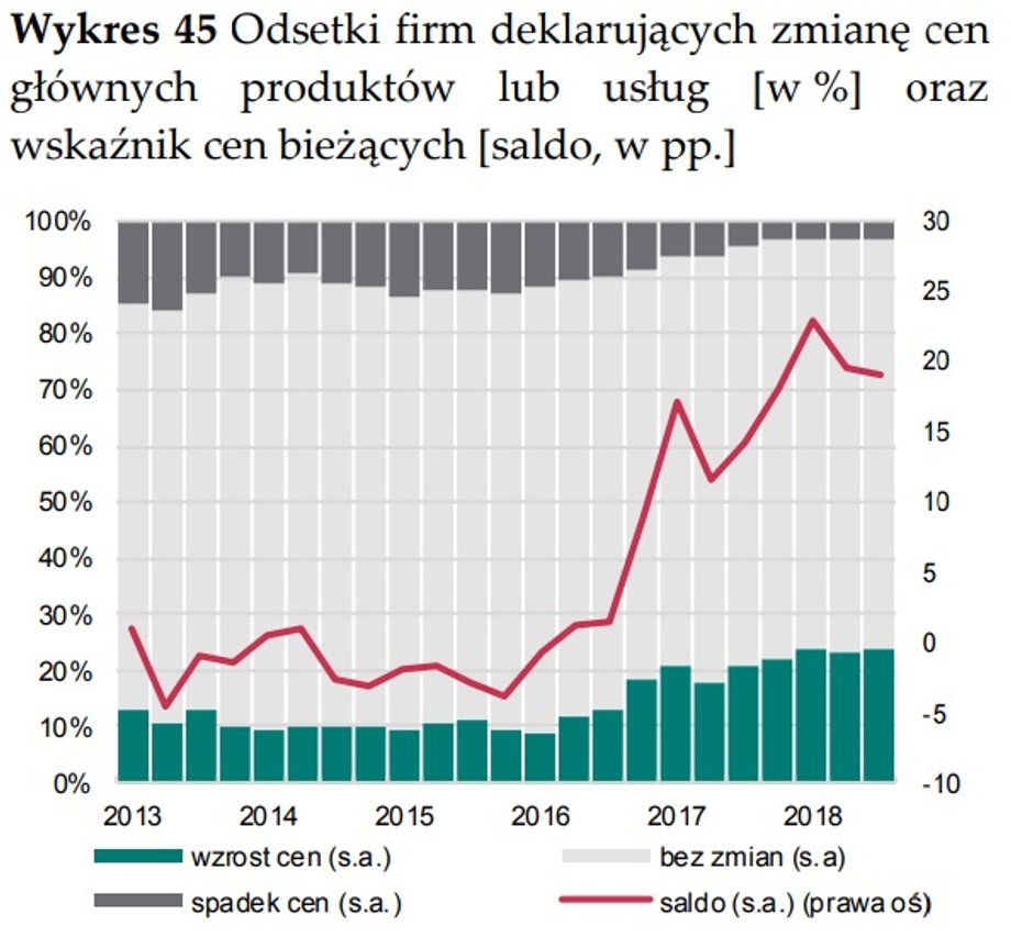 Odsetki firm deklarujących zmianę cen
głównych produktów lub usług [w %] oraz
wskaźnik cen bieżących [saldo, w pp.]