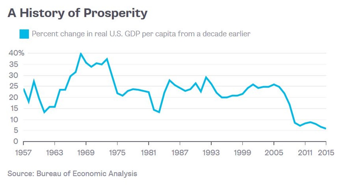 Dynamika amerykańskiego PKB per capita w poszczególnych latach względem poprzedniej dekady. Źródło: Bureau of Economic Analysis/Bloomberg