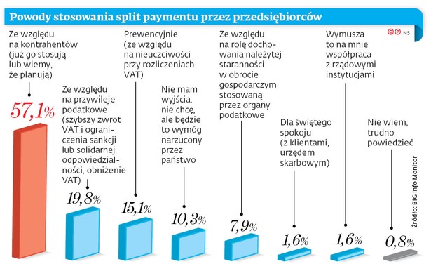 Powody stosowania split paymentu przez przedsiębiorców