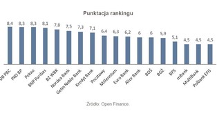Ranking kredytów mieszkaniowych na IV kwartał 2012