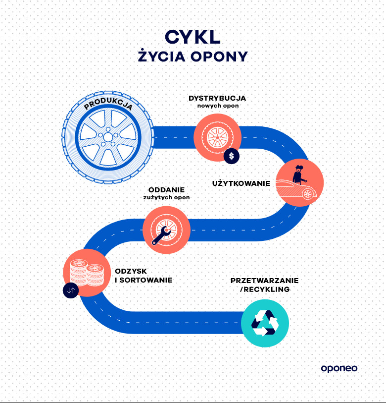 Recykling zużytych opon