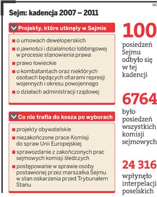 Sejm: aż 557 projektów ustaw trafi po wyborach do kosza