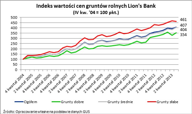 Indeks wartości cen gruntów rolnych Lion's Bank