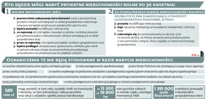 Kto będzie mógł nabyć prywatne nieruchomości rolne po 30 kwietnia: