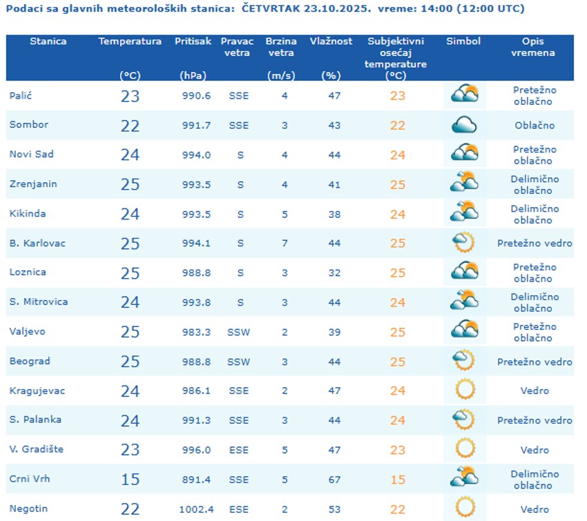 Temperature u Srbiji 14 sati 23. oktobra