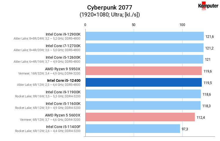 Intel Core i5-12400 – Cyberpunk 2077 