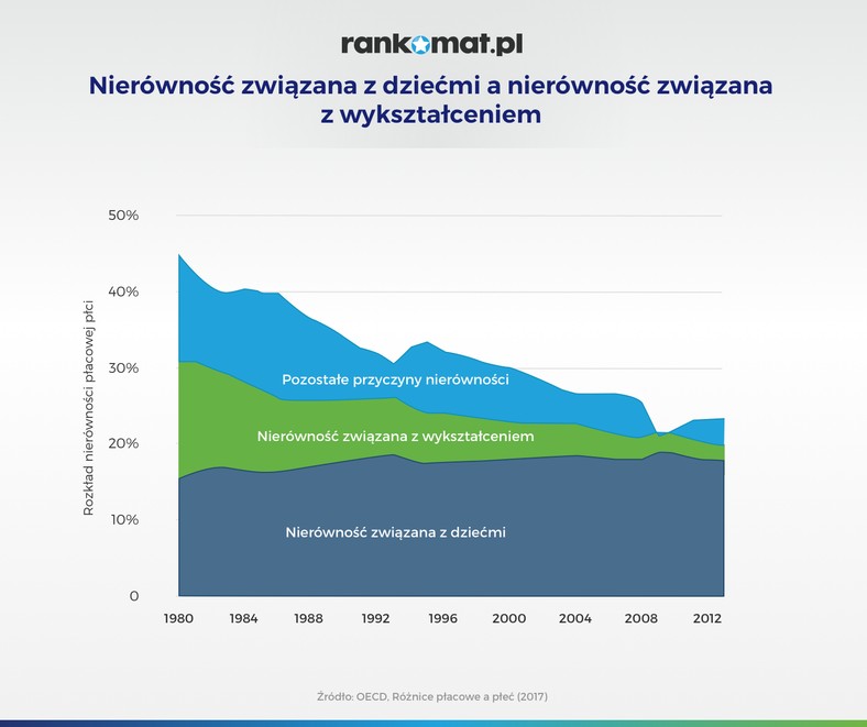 Nierówność związana z dziećmi a nierówność związana z wykształceniem, źródło rankomat.pl