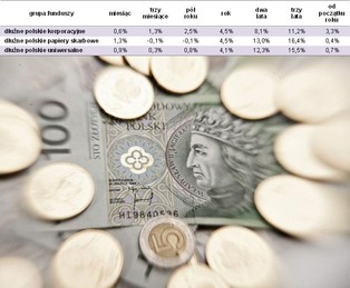 Obligacje korporacyjne gromią skarbowe