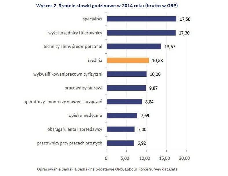 Średnie stawki godzinowe w 2014 roku (brutto w GBP)