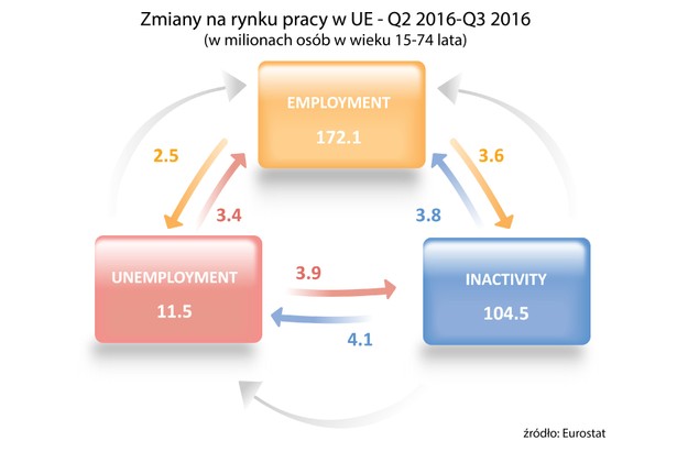 11,5 mln osób w UE bezskutecznie szukało pracy